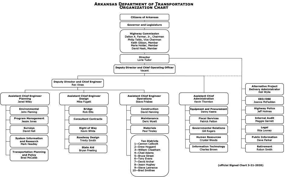 ARDOT Org Chart