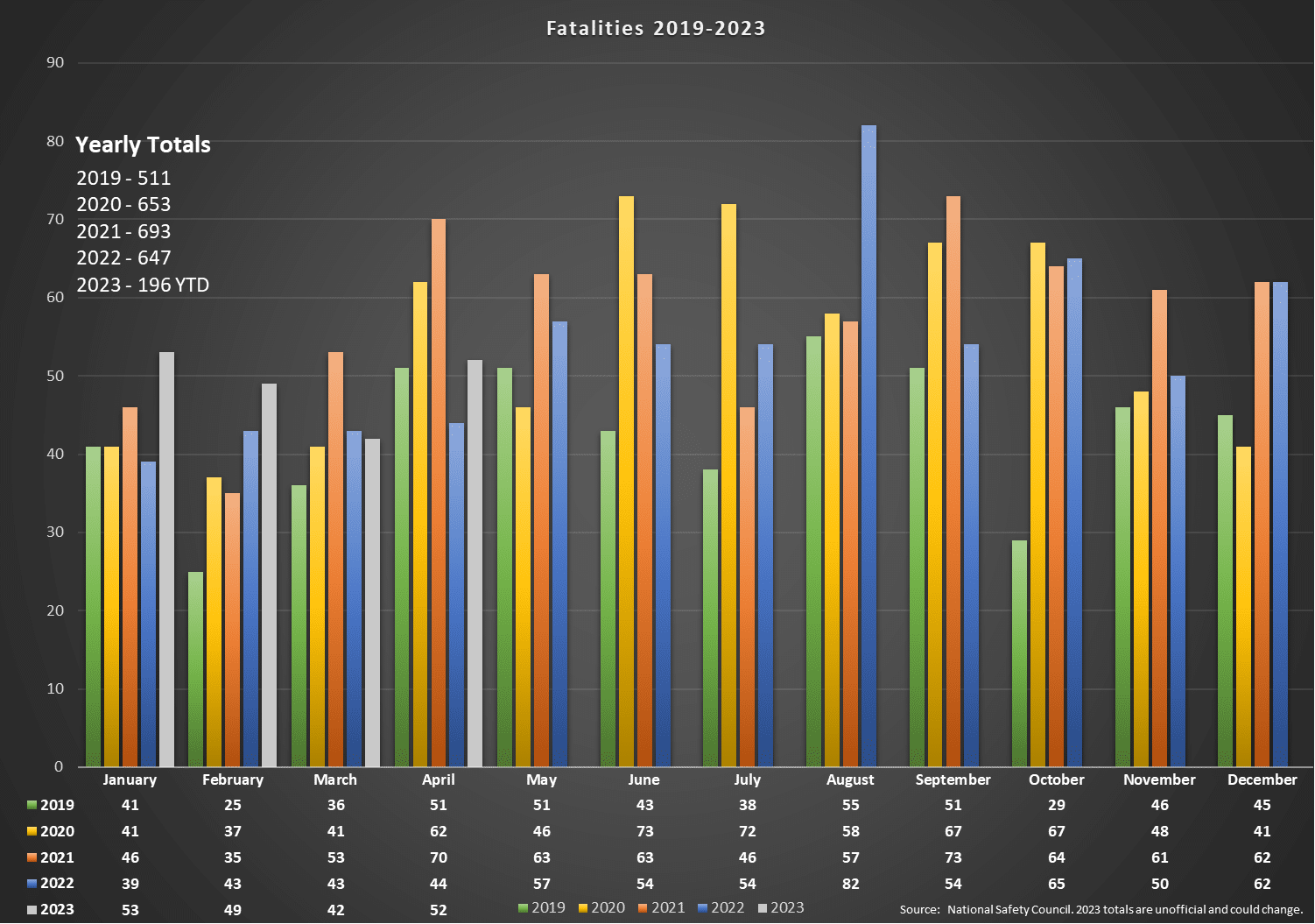 Yearly Fatalities in Arkansas by Month from 2019 - 2022.